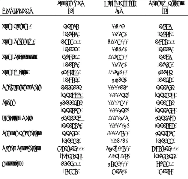 Table 9: Regression Result of Housman test between Fixed and Random   Dependent variables: Log GDP per capita  t+1