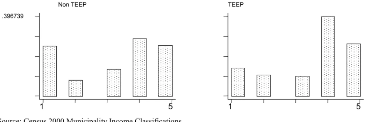 Figure 3.1—Histogram of school districts, by income category for TEEP and non-TEEP groups 