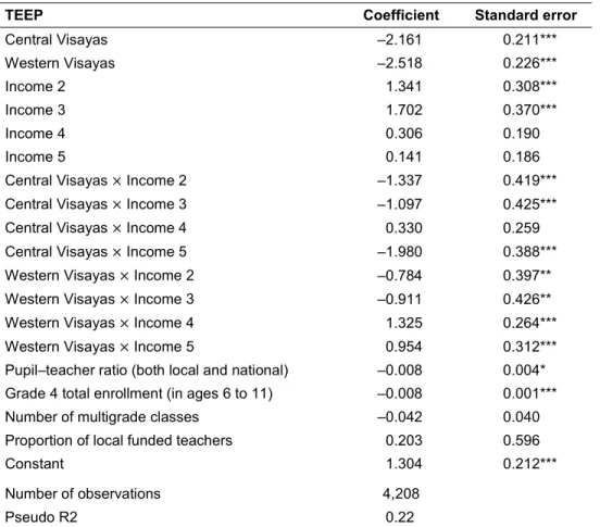 Table 5.2—Impacts of TEEP on school performance 