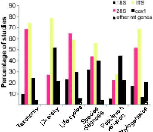 Fig. 3 The percentage of studies on taxonomy/systematics, diversity, life-cycles, population 