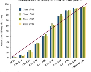 Figure 8. The Zau and Betts model, based on the class of 2006,  accurately predicts CAHSEE passage rates for classes 2007–2009 