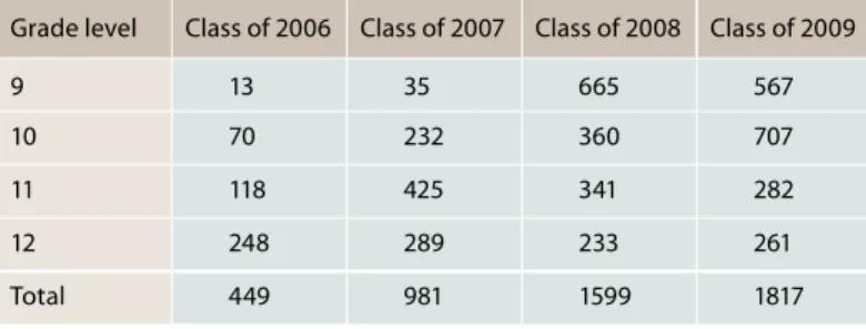 Table 1. Participation in CAHSEE prep classes has increased,  especially at lower grade levels