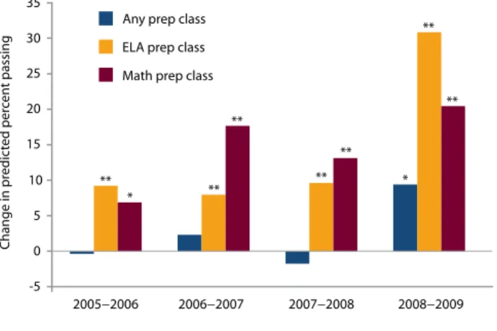 Figure 1. English or mathematics prep courses improved students’ 