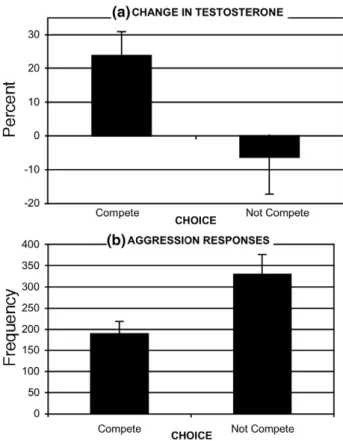Fig. 1. Estimated marginal means and S.E.M. for (a) change in testosterone (with aggressive responses as a covariate) and (b) aggression responses (with change in testosterone as a covariate) as a function of choice: competitive task (n = 27) or  non-compe