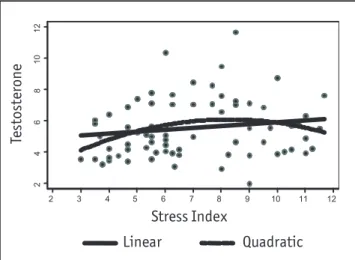 Figure 1: Scatter plot of Testosterone values vs Stress Index for  Males.  Solid line is the linear regression line fit