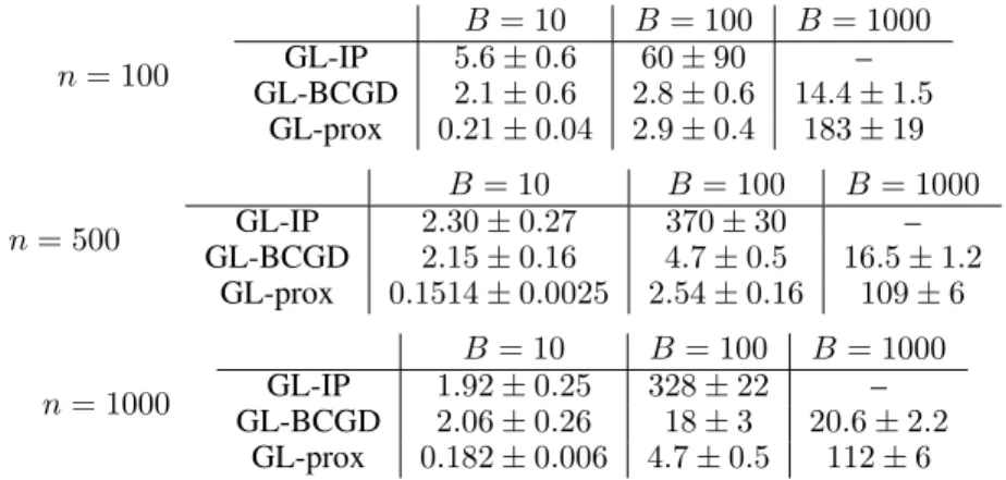 Table 1: Running time (mean and standard deviation) in seconds for computing the entire regular- regular-ization path of GL-IP, GL-BCGD, and GL-prox for different values of B, and n