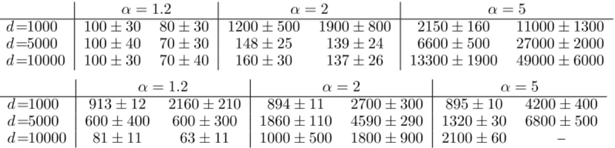 Table 2: Running time (mean ± standard deviation) in seconds for b = 10 (top), and b = 100 (below).
