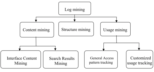 Figure 2:  Logical processing consequence of log mining. 