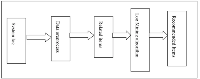 Figure 3 :Steps of program processing. 