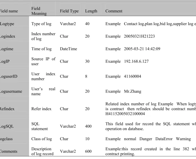 Table 1:  The structure of log table. 