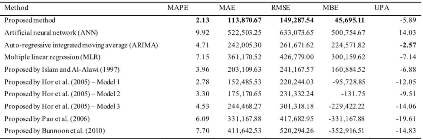 Fig. 2. Forecasting results using the proposed method. 