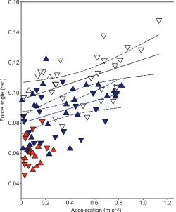 Fig. 2. Force angle plotted against the absolute values of acceleration forthree gaits: walk (red), trot (blue) and canter (white)