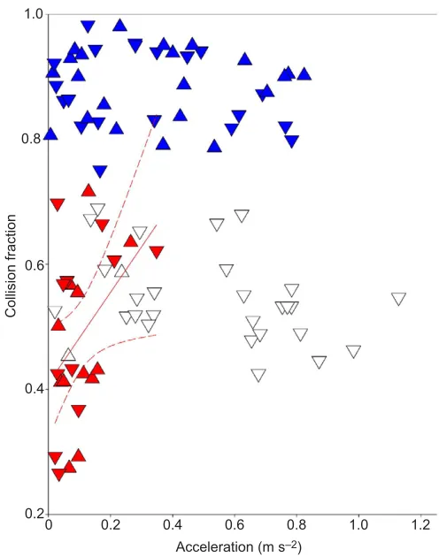 Fig. 4. Collision fraction plotted against the absolute values ofacceleration for three gaits: walk (red), trot (blue) and canter (white).RAbsolute values are shown rather than negative and positive values becauseabsolute values were used in the statistica