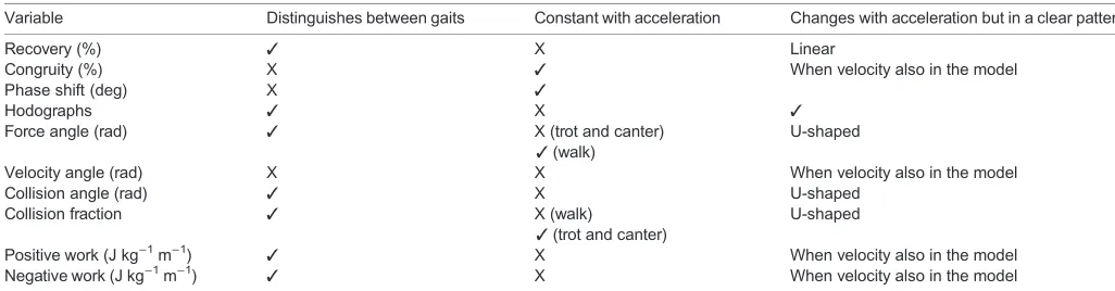 Table 1. Summary of the criteria necessary for a good gait indicator in unsteady locomotion
