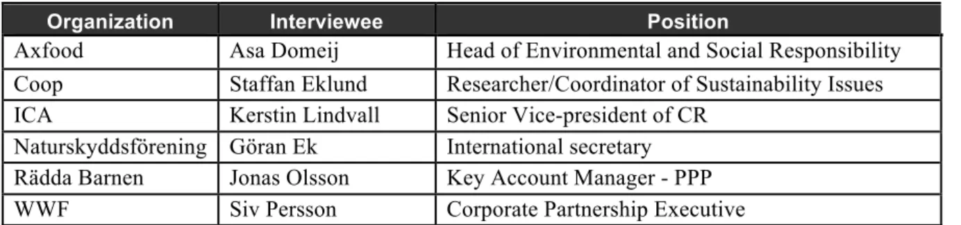 Table 2 List of Organizations and Interviewees including their position 