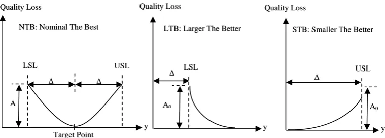 Figure 2 The expected loss function for three types of quality characteristics. 