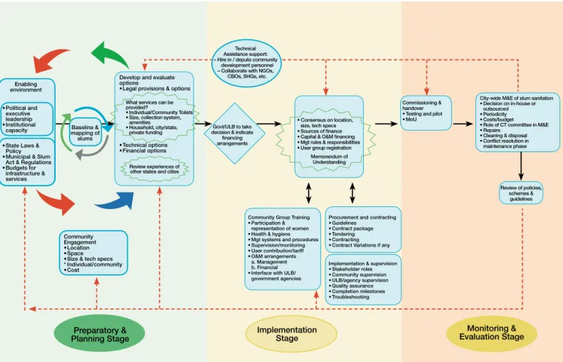 FiguRe e1: Slum Sanitation – generic Steps