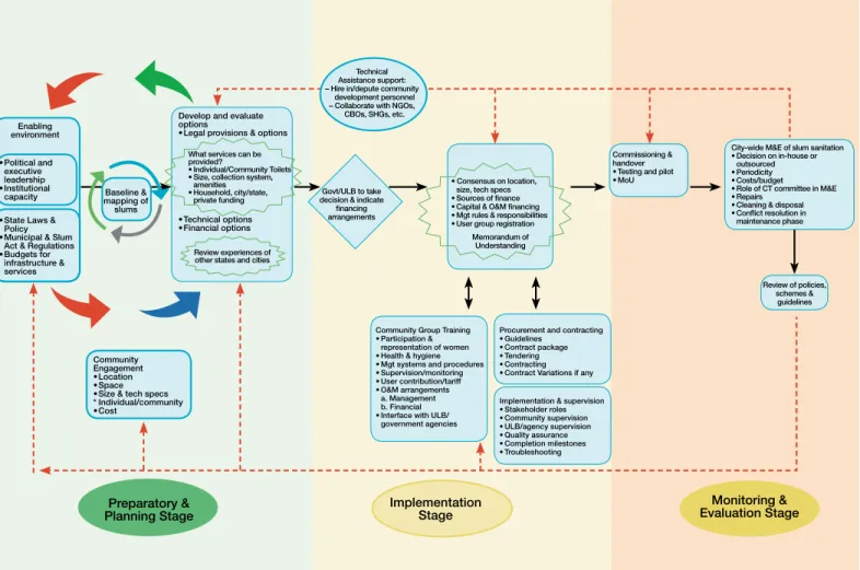 Figure 2: Slum Sanitation – Generic Steps 