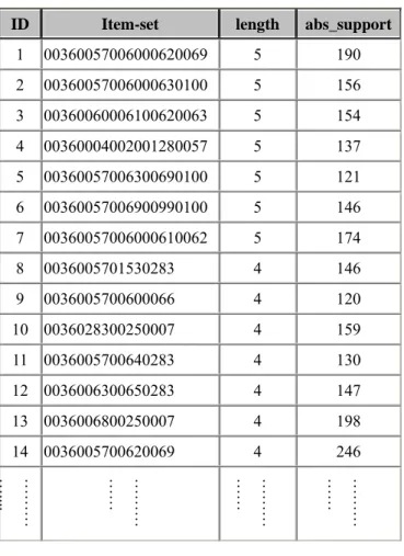 Table 2:    Frequent Traversal Paths (a part) 