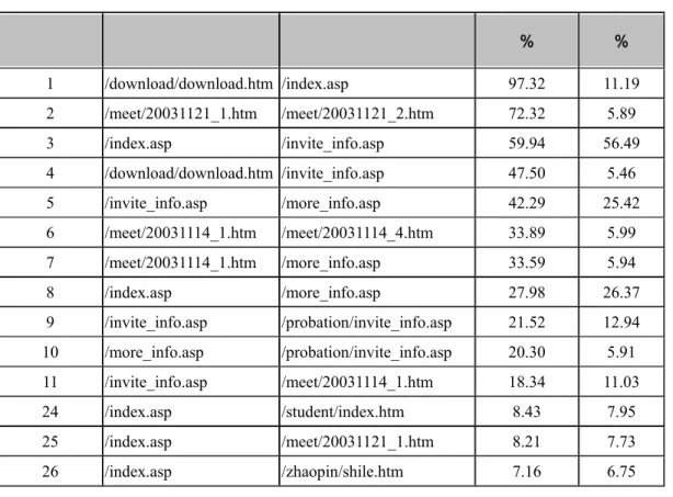 Table 3: Associated Page XY After Interpretation (a part) 