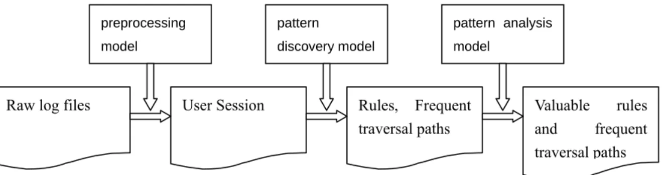 Figure 2: Main functional models in the WUM model  The functions of the three models are interpreted as follows: 