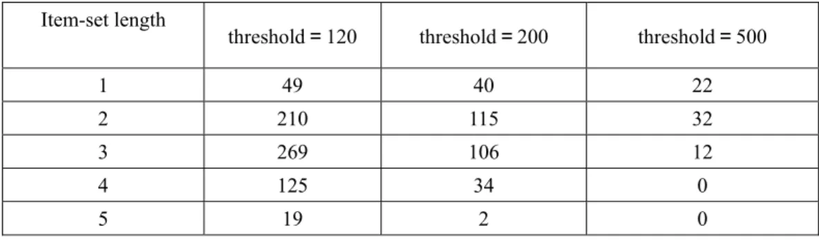 Table 1: Statistics of Frequent Item-Set Result with Different Threshold   