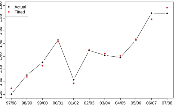 Figure 7: Actual summer demand and summer demand predicted from the model for annual data.