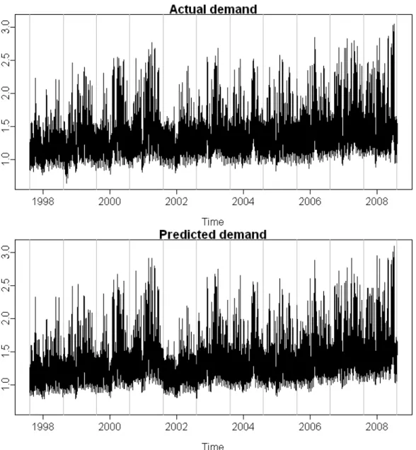 Figure 8: Time plots of actual and predicted demand.
