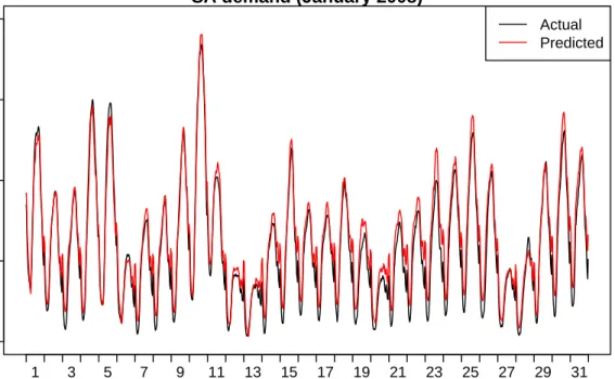 Figure 9: Actual and predicted demand for the first three weeks of January 2008.