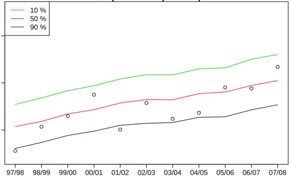 Figure 11 shows PoE levels for all years of historical data using known economic values but simulating temperatures