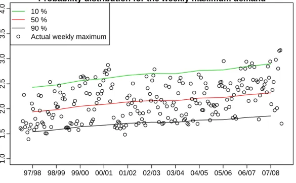 Figure 12: Probability distribution of the weekly maximum demand for all years of historical data using known economic values but simulating temperatures.