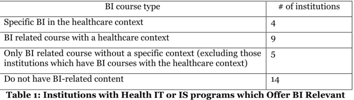 Table 1: Institutions with Health IT or IS programs which Offer BI Relevant  Courses 