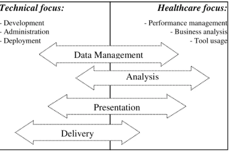 Figure 1: Coverage of BI in an HIT Curriculum (adapted from Zheng et al. 2014)  The framework is used as starting point for skill sets to be investigated