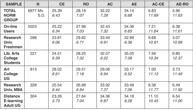 Table 2. KLSI 3.1 Scores for Normative Groups