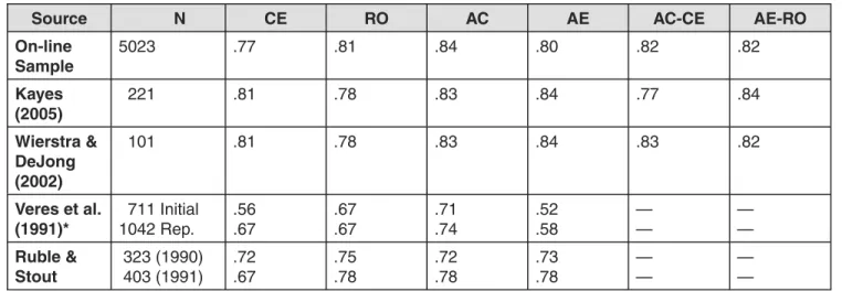 Table 3 reports Cronbach’s alpha coeffi cients for seven different studies of the randomized KLSI 3.1: the norm sub- sub-sample of on-line LSI users, Kayes (2005) study of liberal arts college students, Wierstra and DeJong’s (2002) study of  psychology und