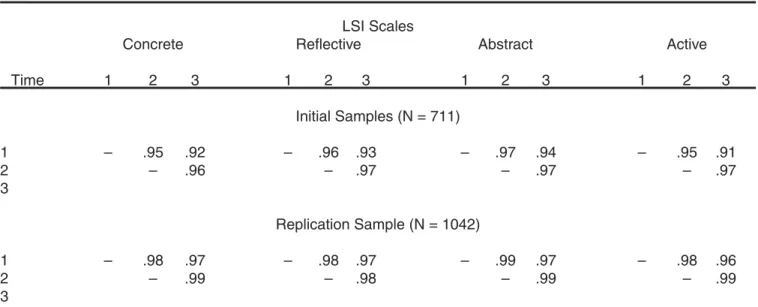 Table 4.  Test-Retest Reliability for the KLSI 3.1 (Veres et al. 1991)