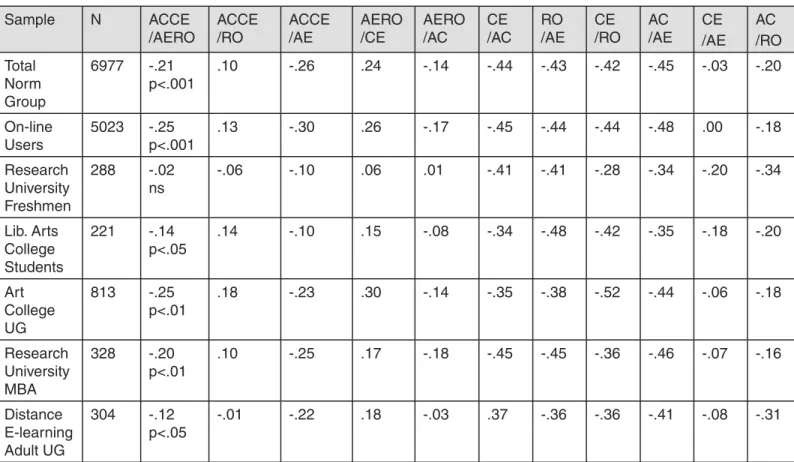 Table 7.  KLSI 3.1 Scale Intercorrelations Sample N ACCE /AERO ACCE /RO ACCE/AE AERO/CE AERO/AC CE /AC RO /AE CE /RO AC /AE CE /AE AC /RO Total Norm Group 6977 -.21 p<.001 .10 -.26 .24 -.14 -.44 -.43 -.42 -.45 -.03 -.20 On-line Users 5023 -.25 p<.001