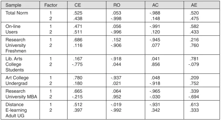 Table 8. Norm Group Factor Analysis of KLSI 3.1 Scales