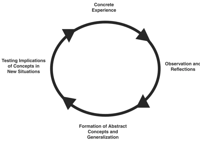 Figure 1. The experiential learning cycleConcrete ExperienceTesting Implications of Concepts in New Situations Observation and ReflectionsFormation of Abstract Concepts and Generalization