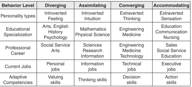 Table 1. Relationship Between Learning Styles and Five Levels of Behavior