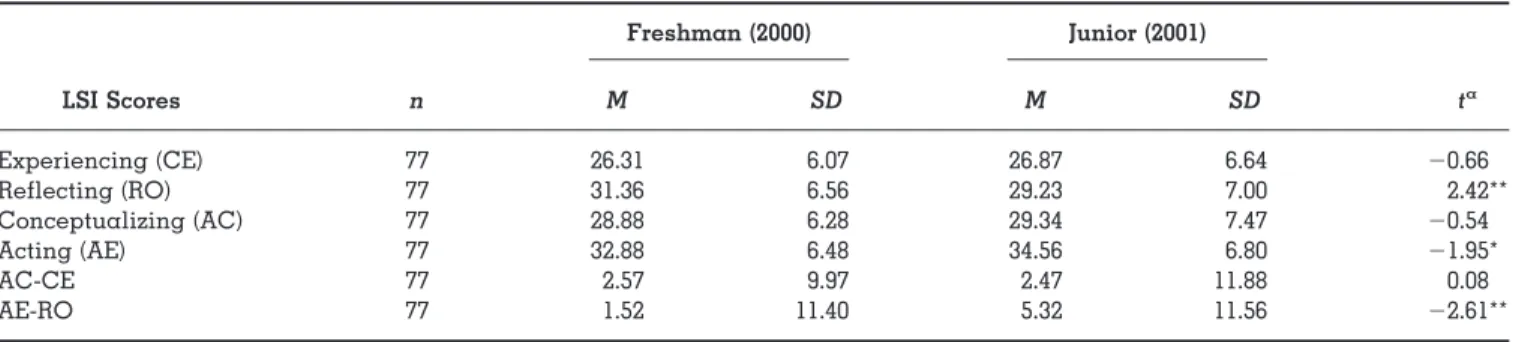 Figure 5 shows the distribution of Case freshmen in the learning regions. As might be expected from a research university liberal arts program with a strong emphasis on science and engineering, the pattern of LSI scores shows a distribution across the lear