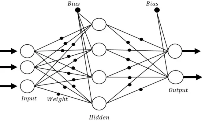 Figure 1: Feed forward network