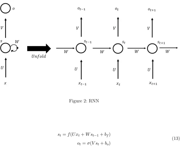 Figure 2: RNN
