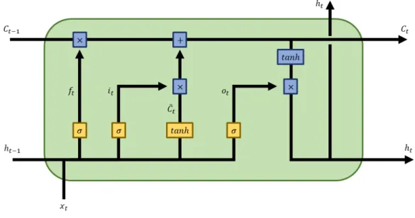 Figure 3: LSTM