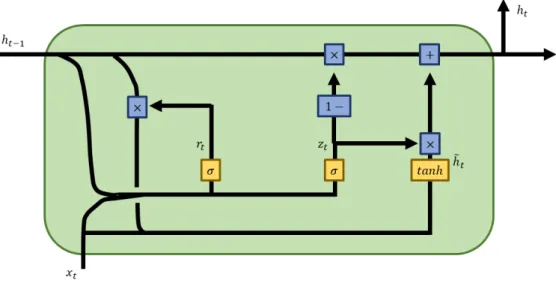 Figure 4: GRU