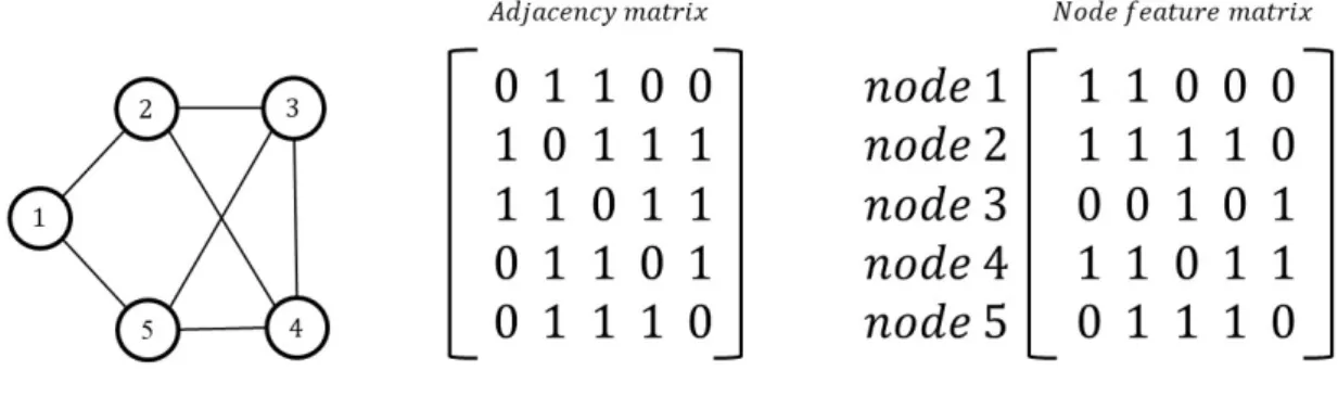 Figure 6: Graph, adjacency and feature matrix