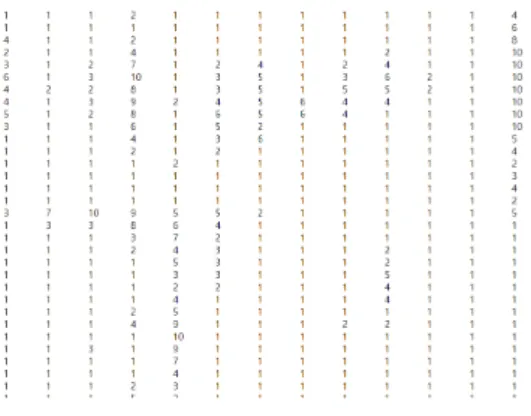Figure 8 (a) is the ILI activity level weekly data where the horizontal axis is the week and vertical axis is each states