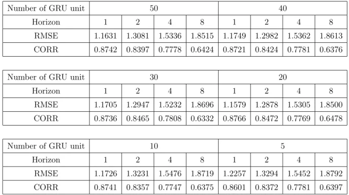 Table 1: RMSE and CORR for the various number of RNN units