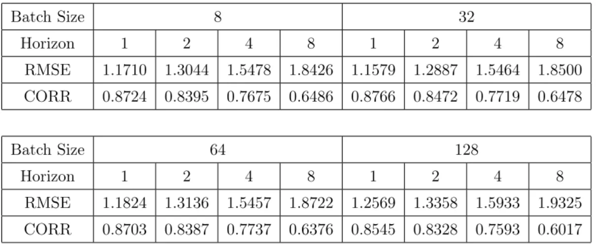Table 2: RMSE and CORR for various number of batch size
