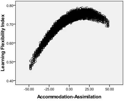 Figure 2. Graph of Predicted Value of LFI from the regression and the variable for  accommodation-assimilation 